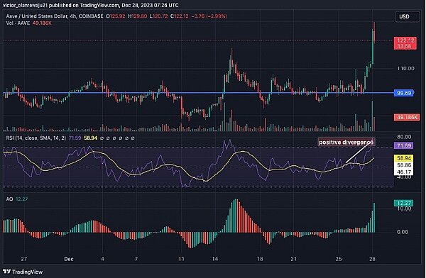 以太坊 (ETH) 突破 推动 AAVE 上涨 22.7%-第2张图片-交易所